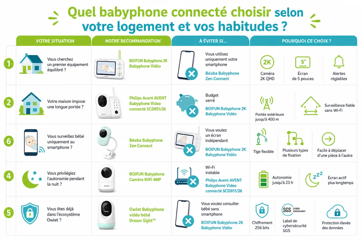 Les arbitrages entre connexion locale, application mobile, autonomie, image et alertes selon vos usages