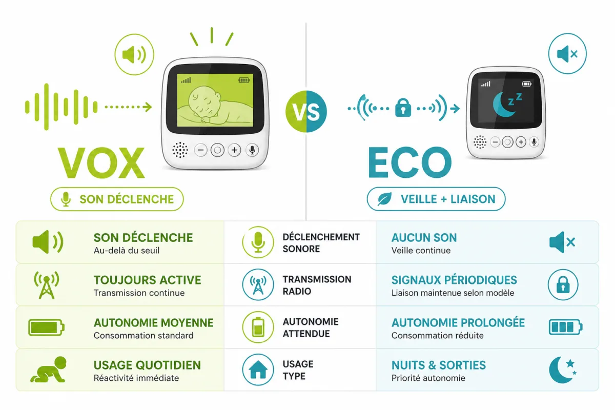 Comparaison visuelle du déclenchement sonore, de la liaison radio et de l’autonomie des modes VOX et ECO